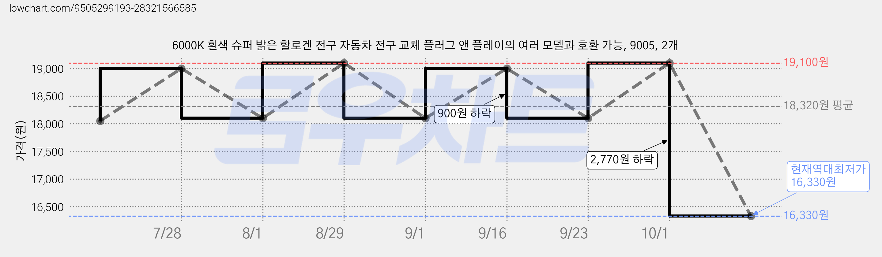 6000K 흰색 슈퍼 밝은 할로겐 전구 자동차 전구 교체 플러그 앤 플레이의 여러 모델과 호환 가능, 9005, 2개 가격 변동 차트, 현재가 16,330원, 역대최저가