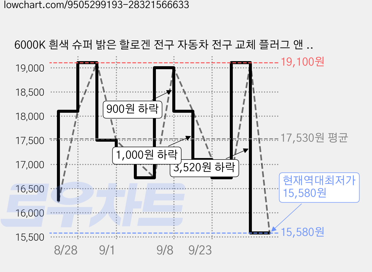 6000K 흰색 슈퍼 밝은 할로겐 전구 자동차 전구 교체 플러그 앤 플레이의 여러 모델과 호환 가능, H1, 2개 가격 변동 차트, 현재가 15,580원, 역대최저가