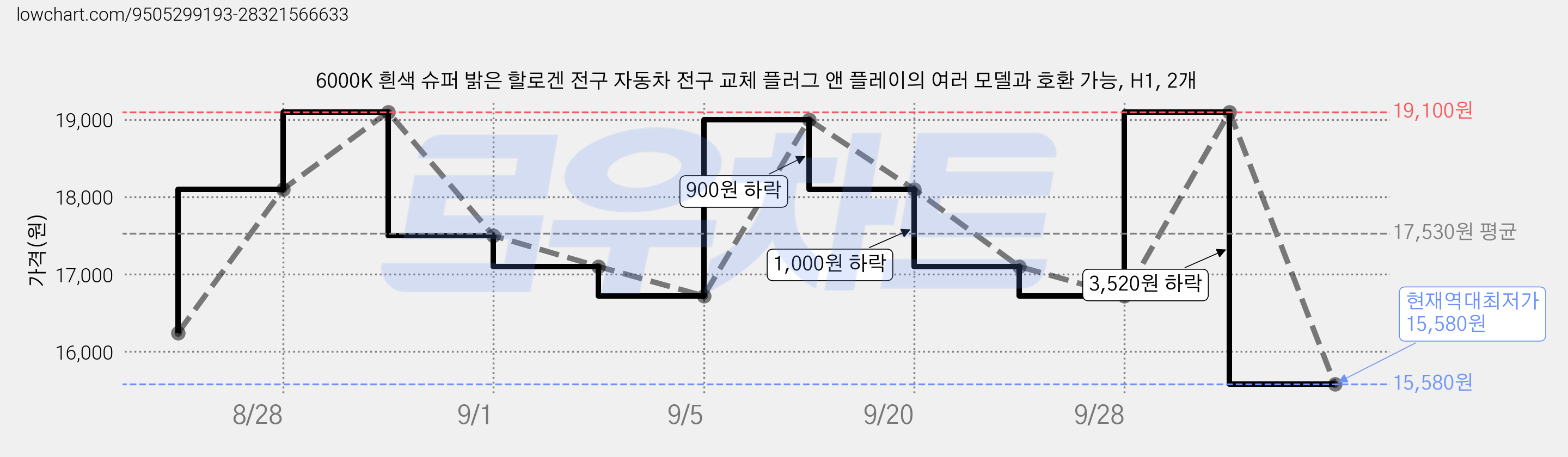 6000K 흰색 슈퍼 밝은 할로겐 전구 자동차 전구 교체 플러그 앤 플레이의 여러 모델과 호환 가능, H1, 2개 가격 변동 차트, 현재가 15,580원, 역대최저가