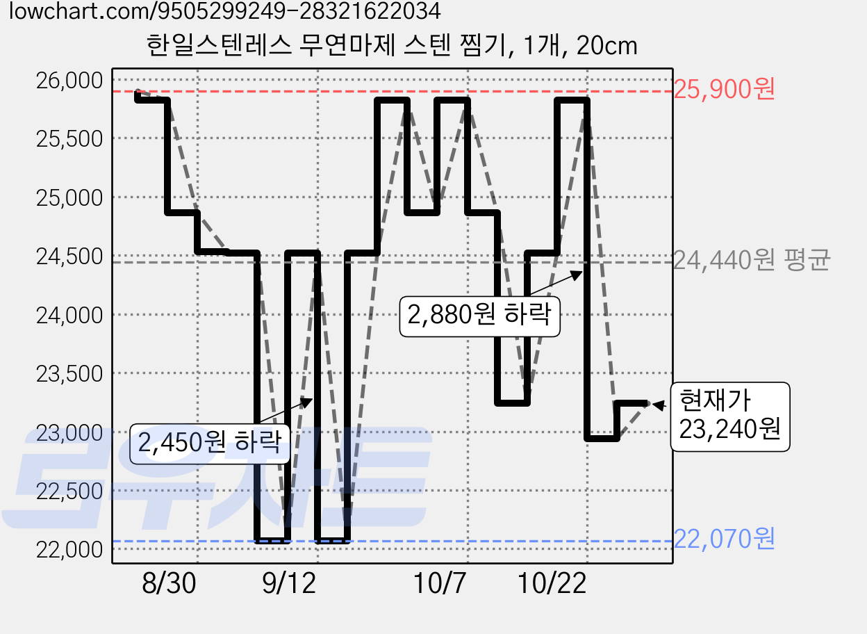 한일스텐레스 무연마제 스텐 찜기, 1개, 20cm 가격 변동 차트, 현재가 23,240원, 관측 최저가 20,910원