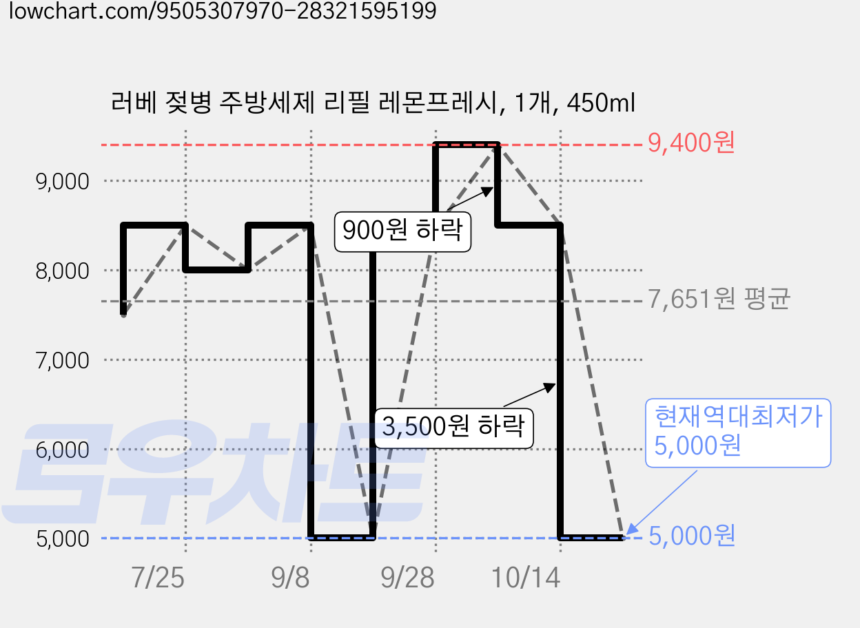 러베 젖병 주방세제 리필 레몬프레시, 1개, 450ml 가격 변동 차트, 현재가 5,000원, 역대최저가