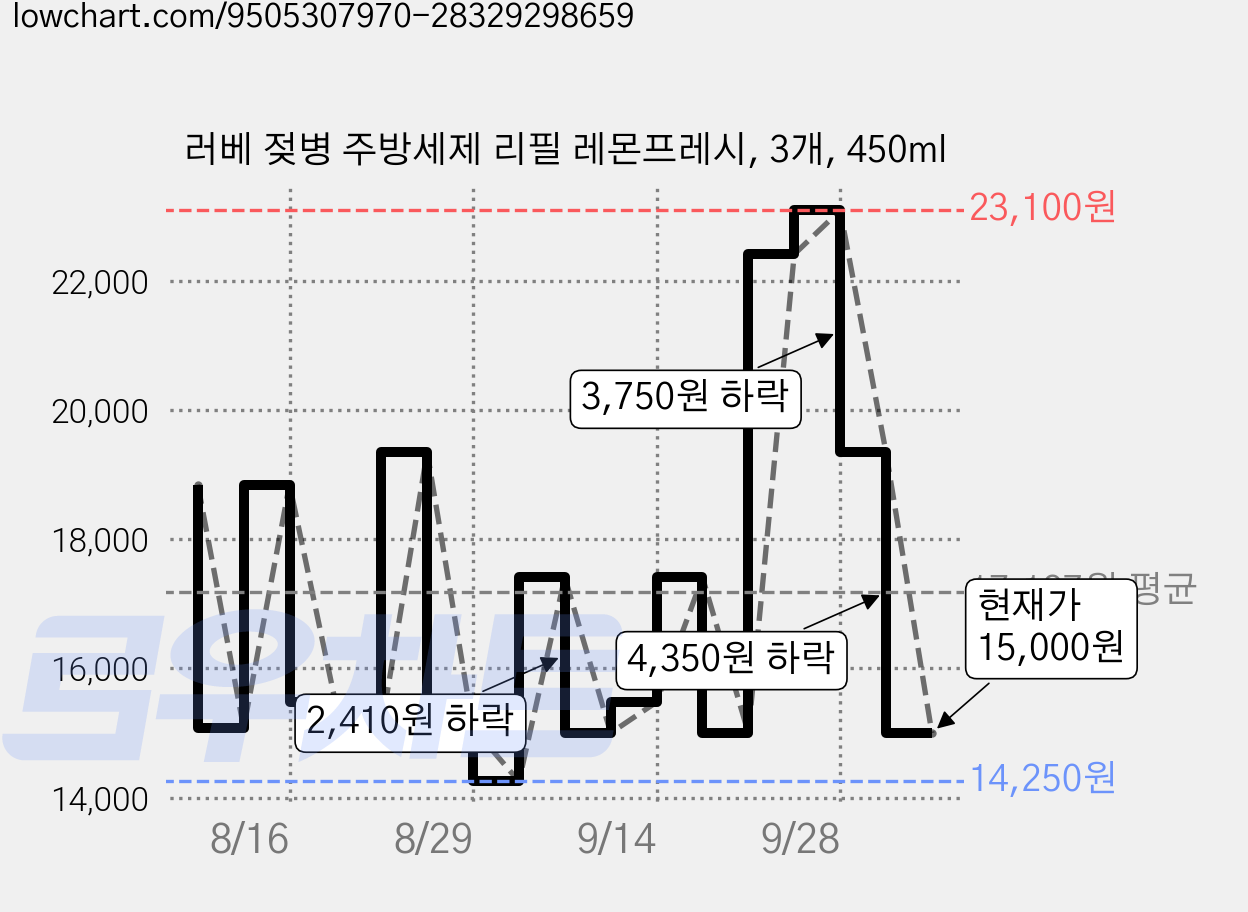 러베 젖병 주방세제 리필 레몬프레시, 3개, 450ml 가격 변동 차트, 현재가 15,000원, 관측 최저가 14,250원