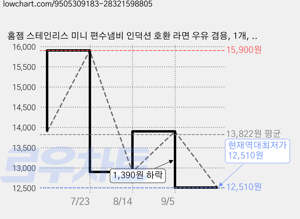 홈젬 스테인리스 미니 편수냄비 인덕션 호환 라면 우유 겸용, 1개, 은색, 14cm 가격 변동 차트, 현재가 12,510원, 역대최저가