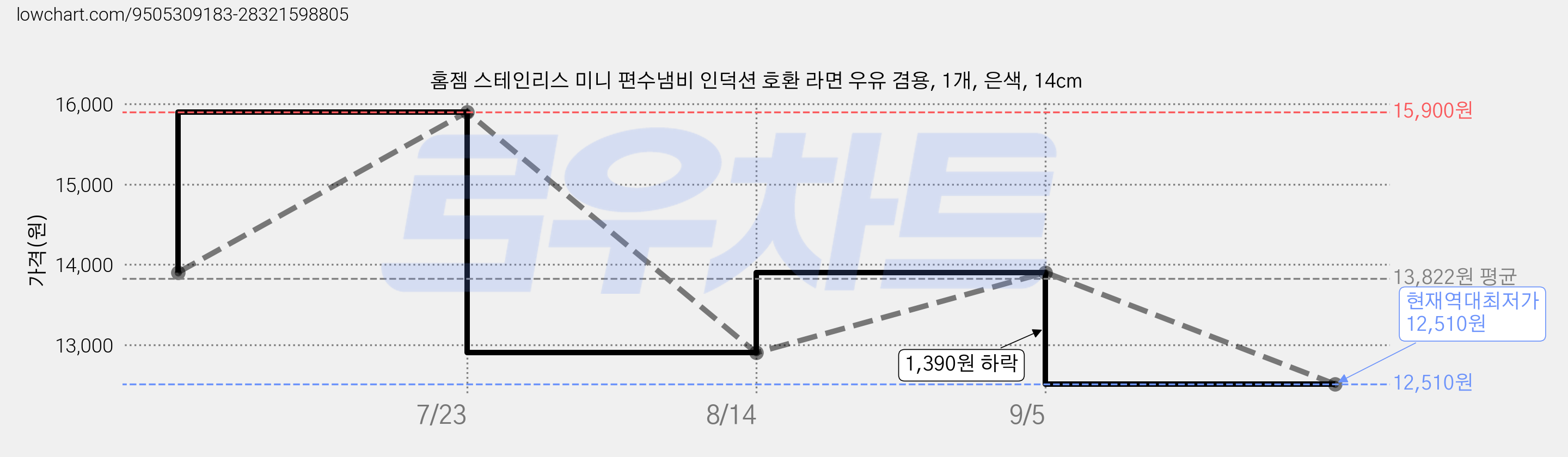 홈젬 스테인리스 미니 편수냄비 인덕션 호환 라면 우유 겸용, 1개, 은색, 14cm 가격 변동 차트, 현재가 12,510원, 역대최저가
