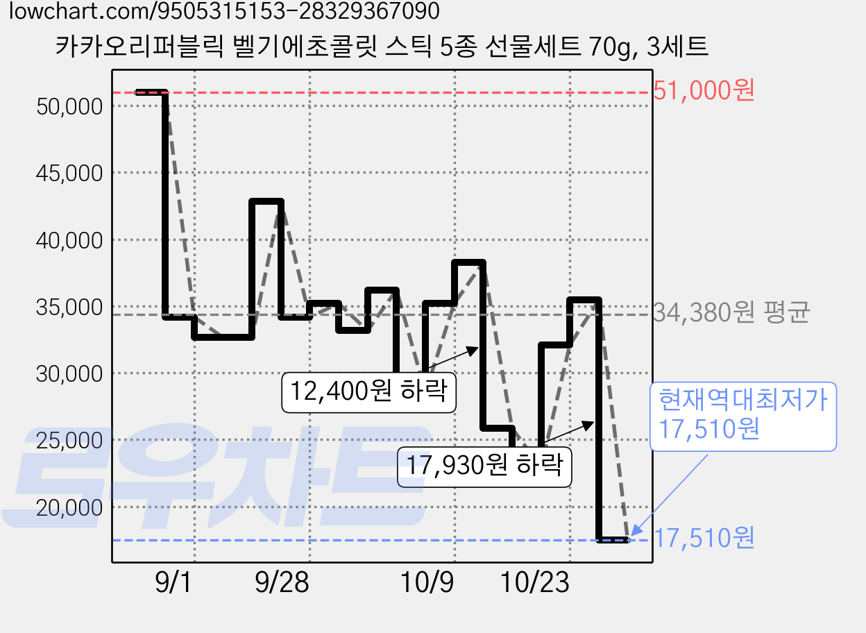 카카오리퍼블릭 벨기에초콜릿 스틱 5종 선물세트 70g, 3세트 가격 변동 차트, 현재가 17,510원, 역대최저가