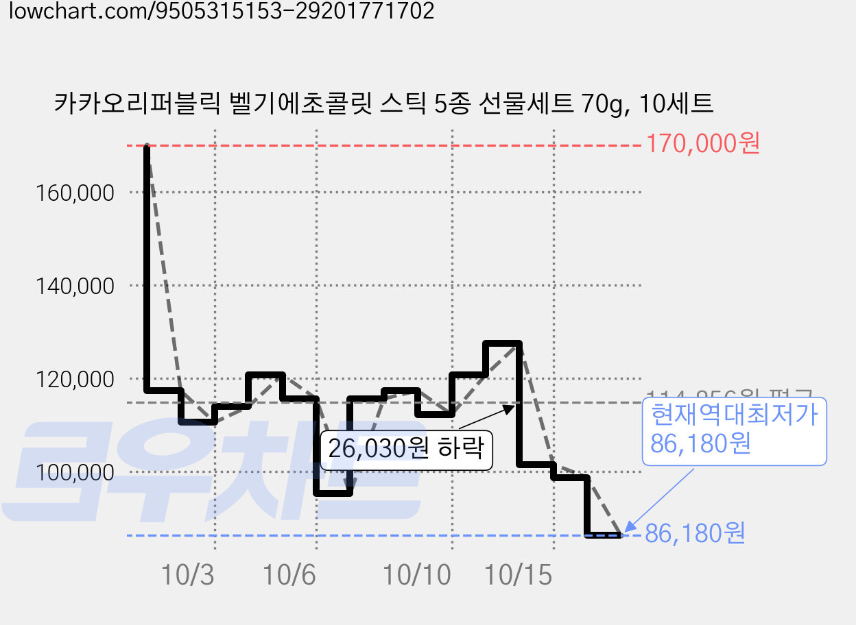 카카오리퍼블릭 벨기에초콜릿 스틱 5종 선물세트 70g, 10세트 가격 변동 차트, 현재가 86,180원, 역대최저가
