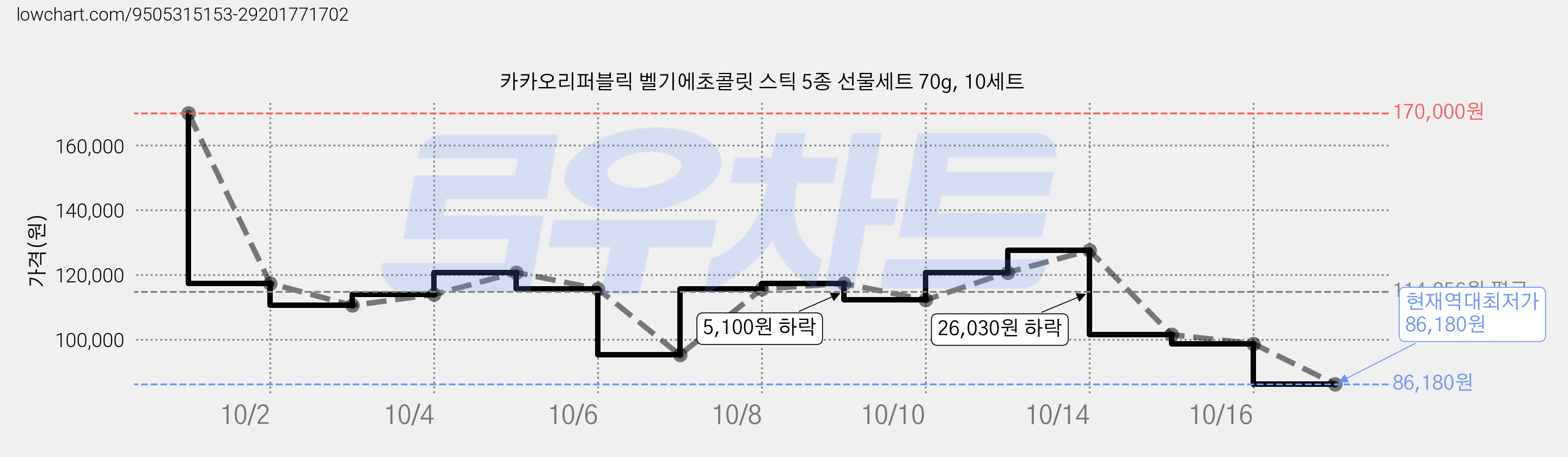 카카오리퍼블릭 벨기에초콜릿 스틱 5종 선물세트 70g, 10세트 가격 변동 차트, 현재가 86,180원, 역대최저가