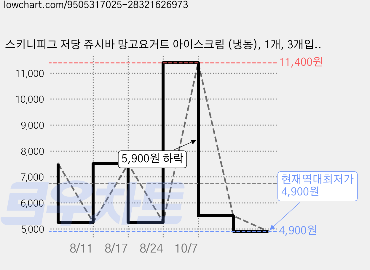 스키니피그 저당 쥬시바 망고요거트 아이스크림 (냉동), 1개, 3개입, 90ml 가격 변동 차트, 현재가 4,900원, 역대최저가