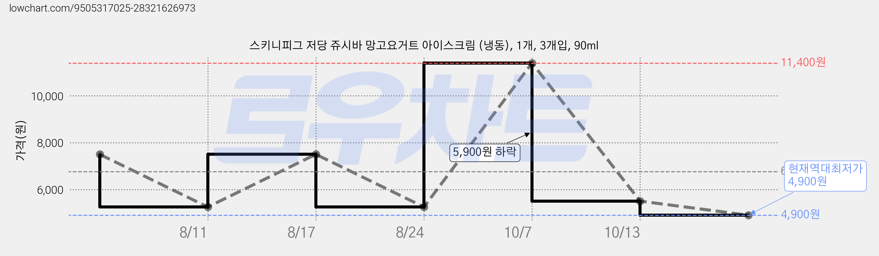 스키니피그 저당 쥬시바 망고요거트 아이스크림 (냉동), 1개, 3개입, 90ml 가격 변동 차트, 현재가 4,900원, 역대최저가