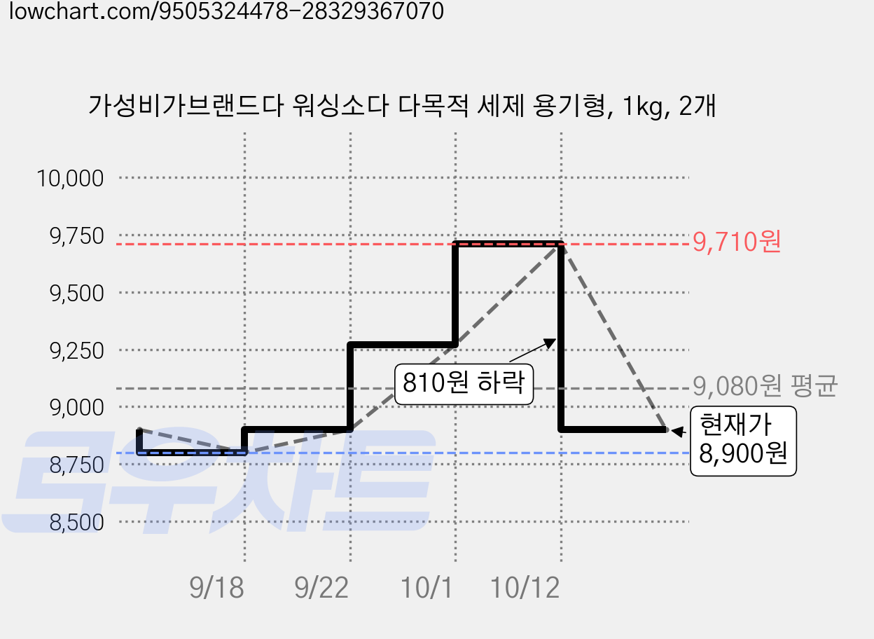 가성비가브랜드다 워싱소다 다목적 세제 용기형, 1kg, 2개 가격 변동 차트, 현재가 8,900원, 관측 최저가 8,800원