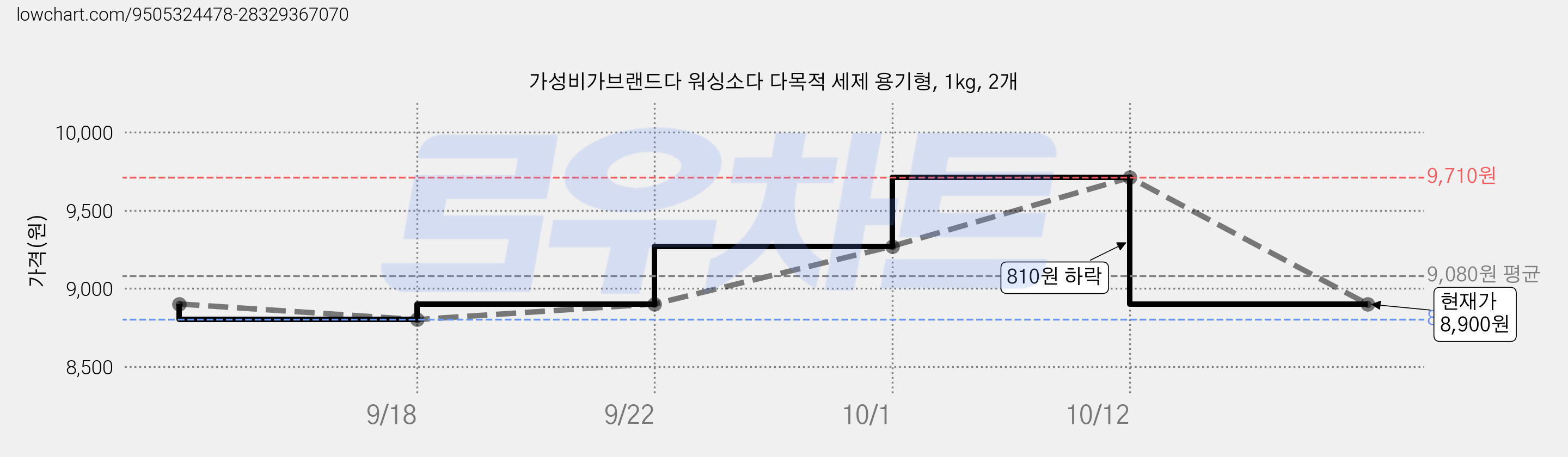 가성비가브랜드다 워싱소다 다목적 세제 용기형, 1kg, 2개 가격 변동 차트, 현재가 8,900원, 관측 최저가 8,800원