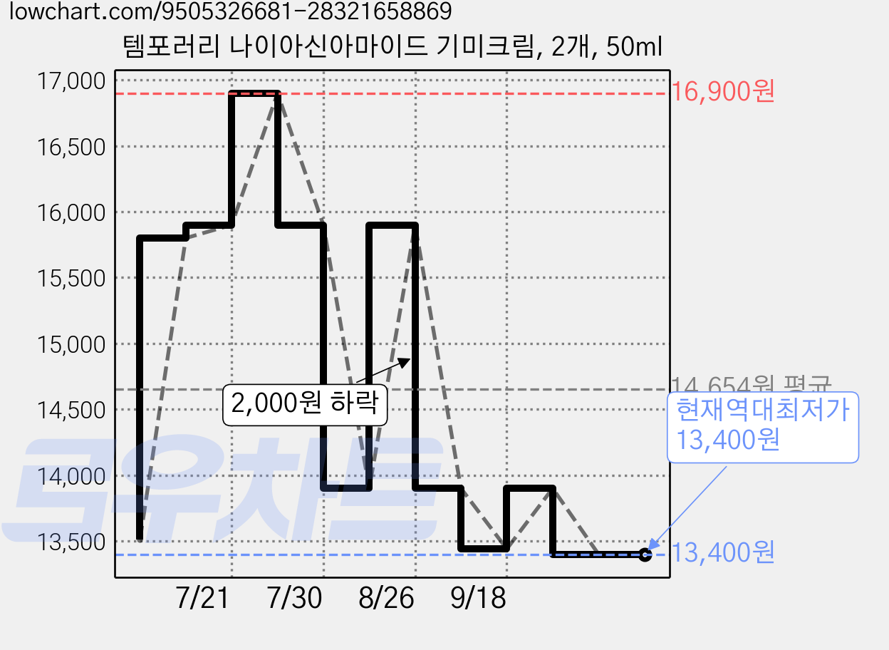템포러리 나이아신아마이드 기미크림, 2개, 50ml 가격 변동 차트, 현재가 13,400원, 역대최저가