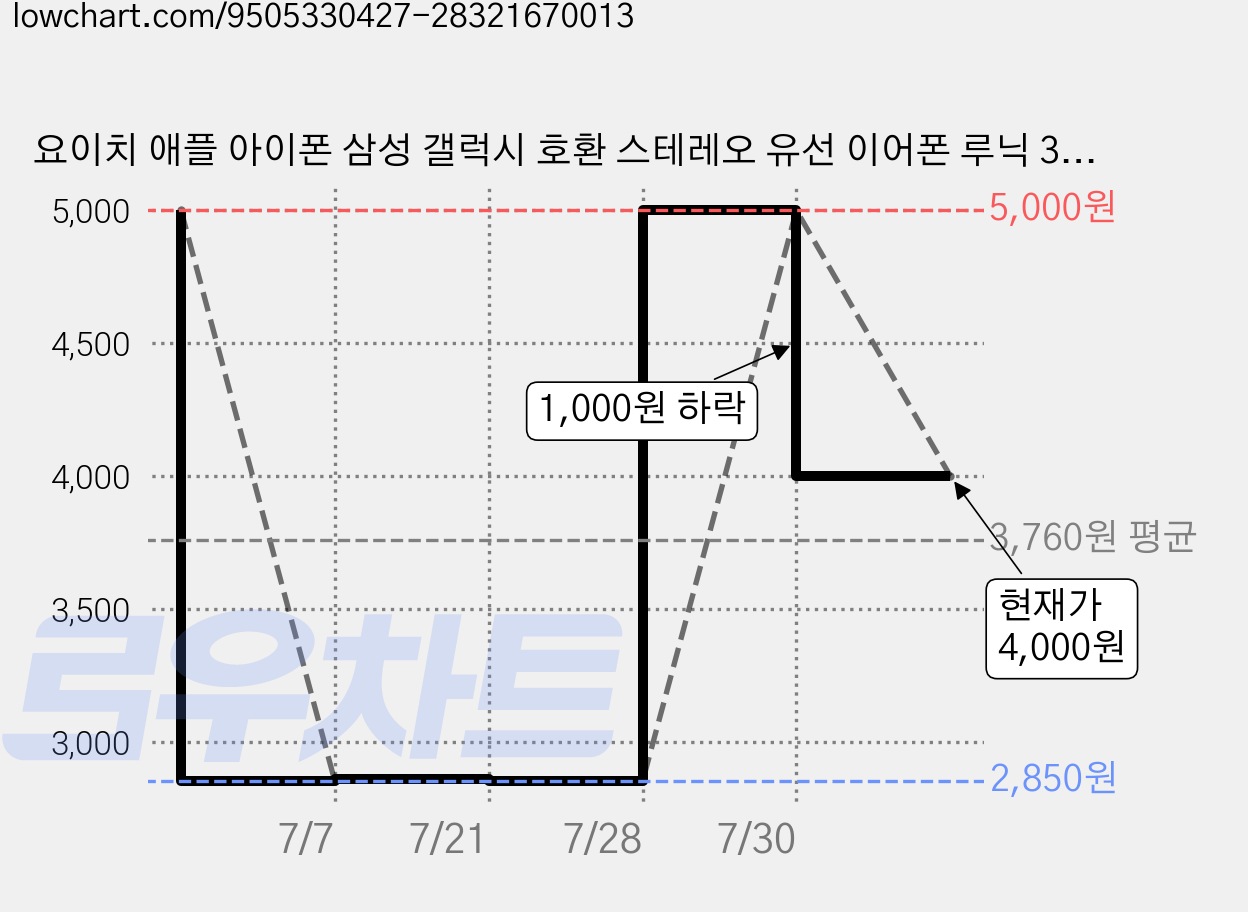 요이치 애플 아이폰 삼성 갤럭시 호환 스테레오 유선 이어폰 루닉 3.5mm, 화이트, YS-A450 가격 변동 차트, 현재가 4,000원, 관측 최저가 2,850원