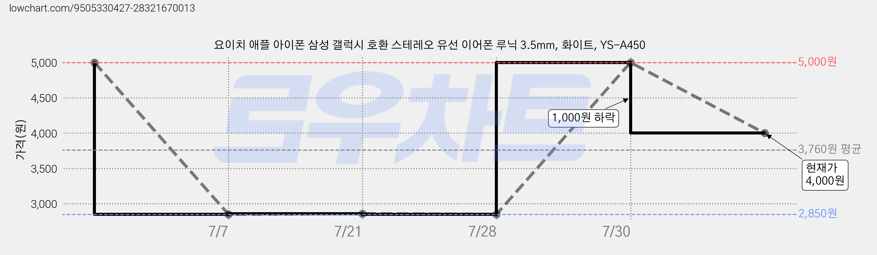 요이치 애플 아이폰 삼성 갤럭시 호환 스테레오 유선 이어폰 루닉 3.5mm, 화이트, YS-A450 가격 변동 차트, 현재가 4,000원, 관측 최저가 2,850원