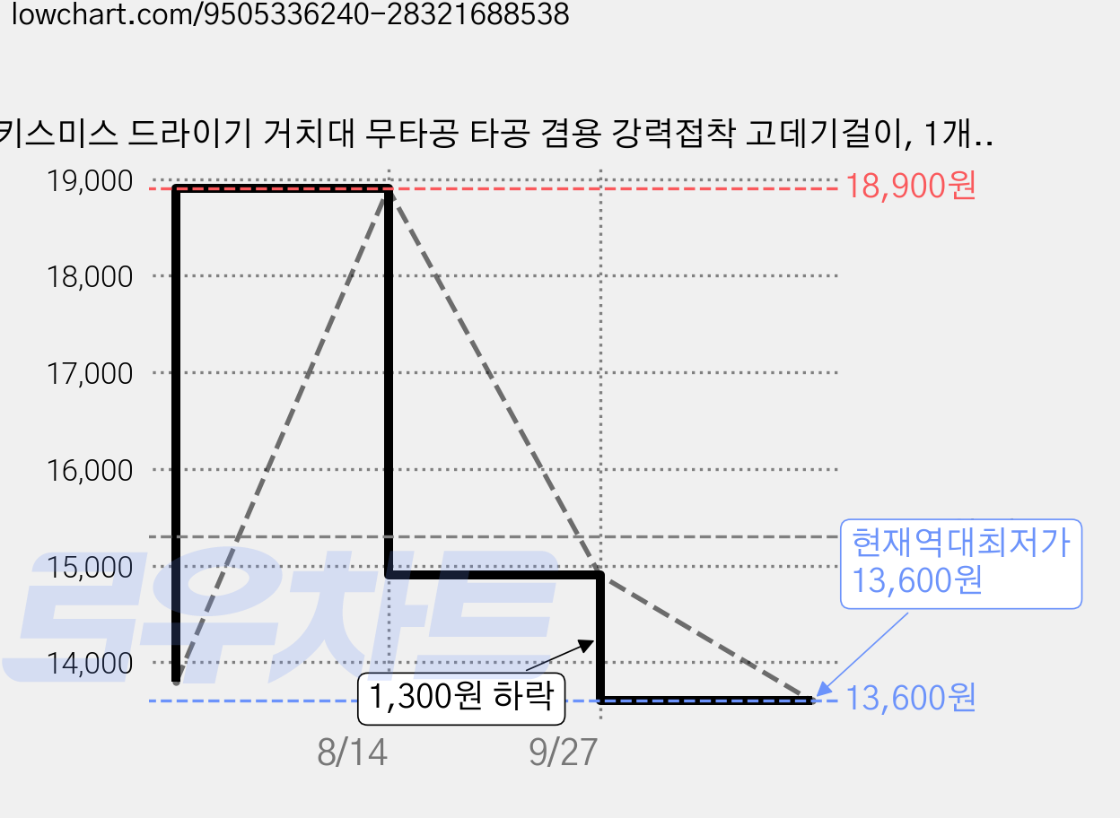 키스미스 드라이기 거치대 무타공 타공 겸용 강력접착 고데기걸이, 1개, 아이보리 가격 변동 차트, 현재가 13,600원, 역대최저가