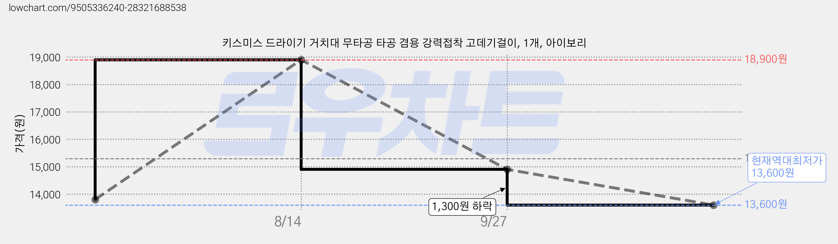 키스미스 드라이기 거치대 무타공 타공 겸용 강력접착 고데기걸이, 1개, 아이보리 가격 변동 차트, 현재가 13,600원, 역대최저가