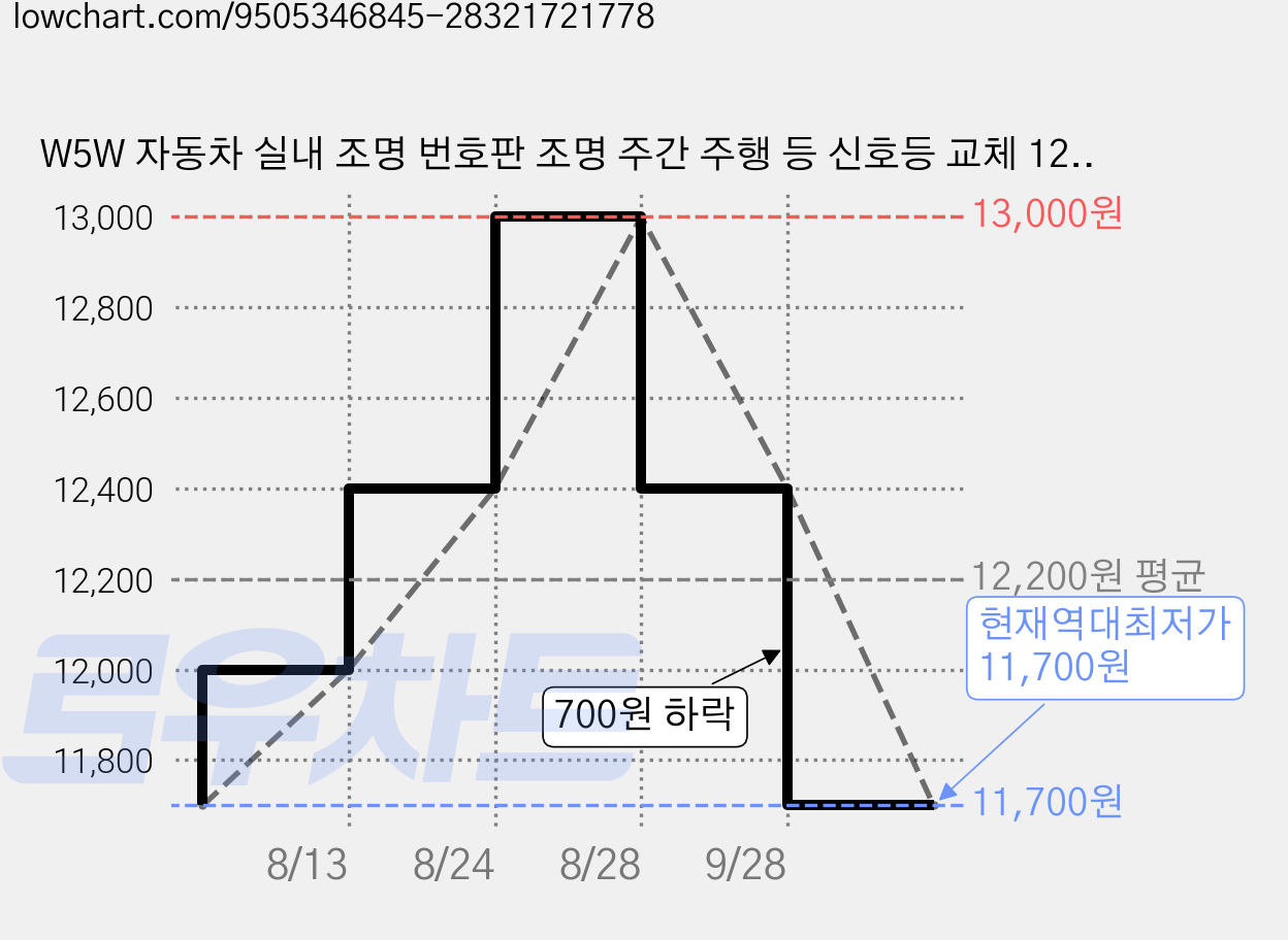 W5W 자동차 실내 조명 번호판 조명 주간 주행 등 신호등 교체 12V 6000K 흰색 슈퍼 브라이트, T10, 2개 가격 변동 차트, 현재가 11,700원, 역대최저가