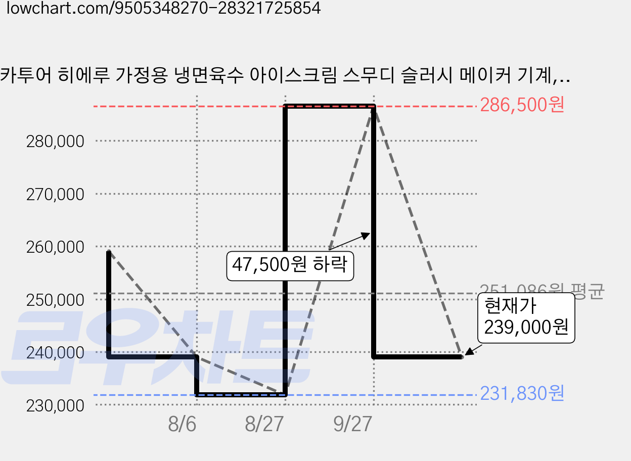 카투어 히에루 가정용 냉면육수 아이스크림 스무디 슬러시 메이커 기계, WIN5-1 가격 변동 차트, 현재가 239,000원, 관측 최저가 231,830원