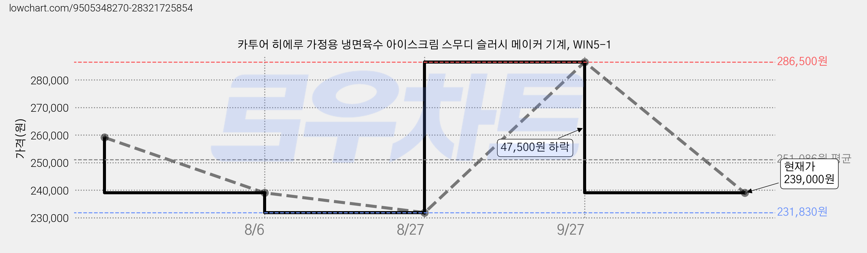 카투어 히에루 가정용 냉면육수 아이스크림 스무디 슬러시 메이커 기계, WIN5-1 가격 변동 차트, 현재가 239,000원, 관측 최저가 231,830원