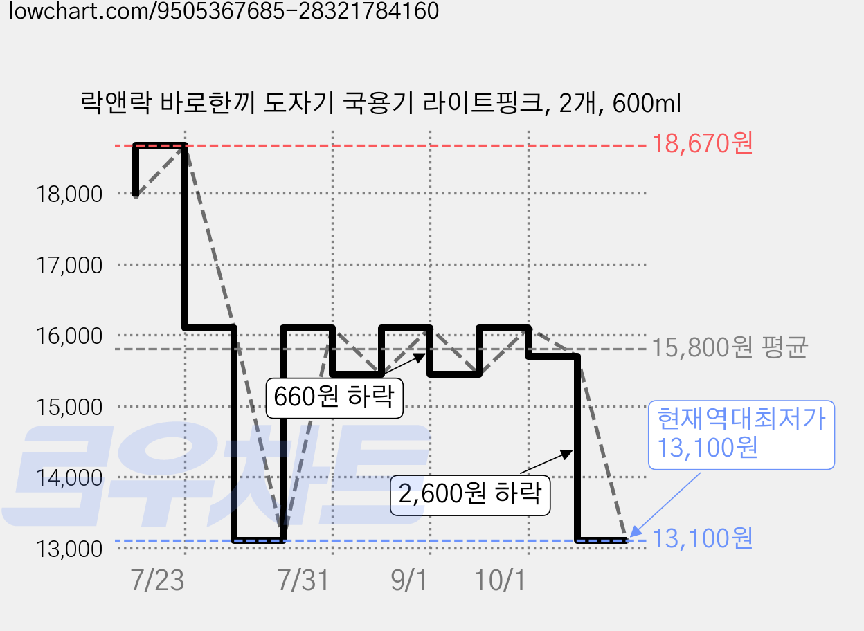 락앤락 바로한끼 도자기 국용기 라이트핑크, 2개, 600ml 가격 변동 차트, 현재가 13,100원, 역대최저가