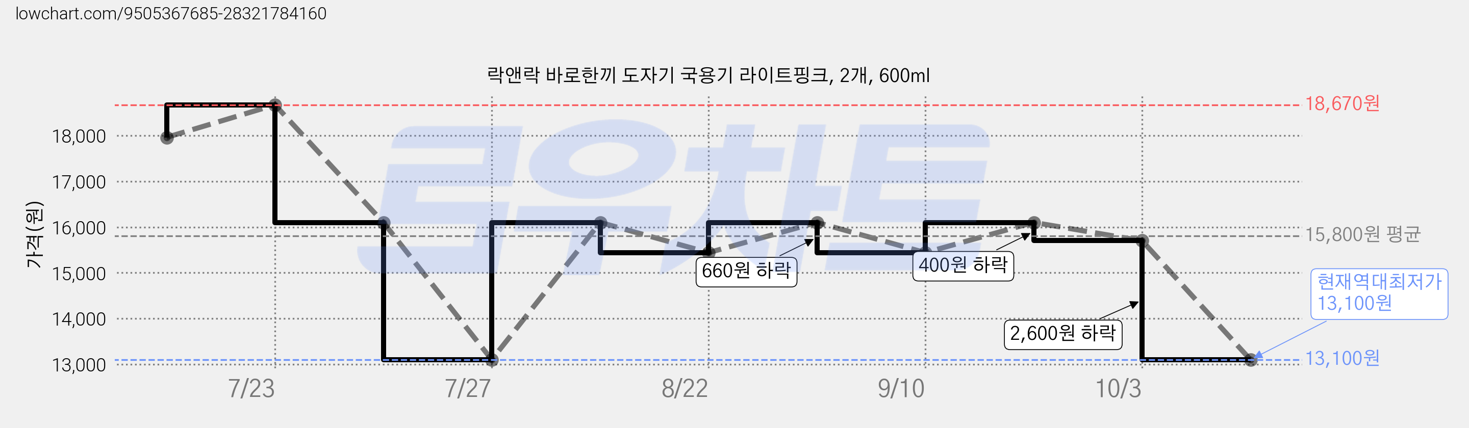 락앤락 바로한끼 도자기 국용기 라이트핑크, 2개, 600ml 가격 변동 차트, 현재가 13,100원, 역대최저가
