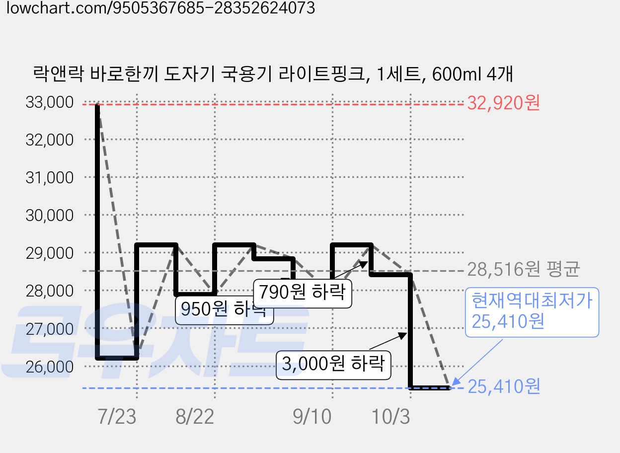 락앤락 바로한끼 도자기 국용기 라이트핑크, 1세트, 600ml 4개 가격 변동 차트, 현재가 25,410원, 역대최저가