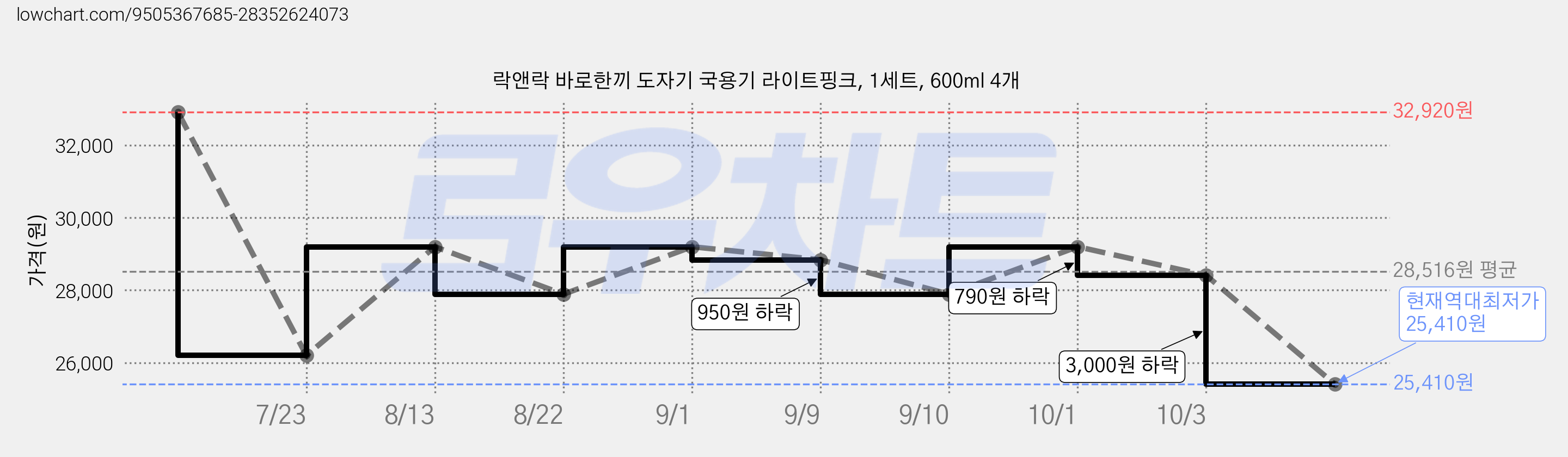 락앤락 바로한끼 도자기 국용기 라이트핑크, 1세트, 600ml 4개 가격 변동 차트, 현재가 25,410원, 역대최저가