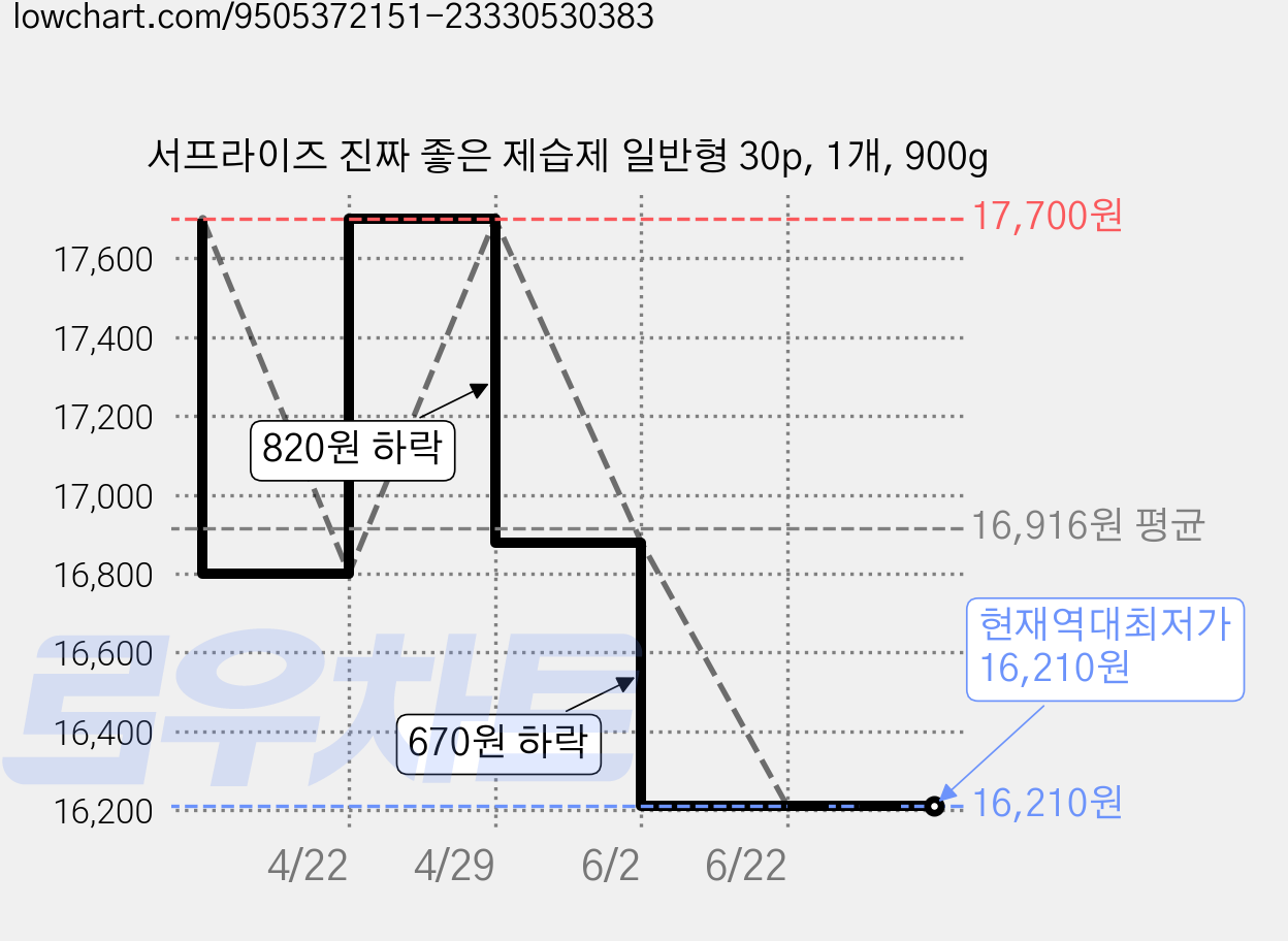 서프라이즈 진짜 좋은 제습제 일반형 30p, 1개, 900g 가격 변동 차트, 현재가 16,210원, 역대최저가