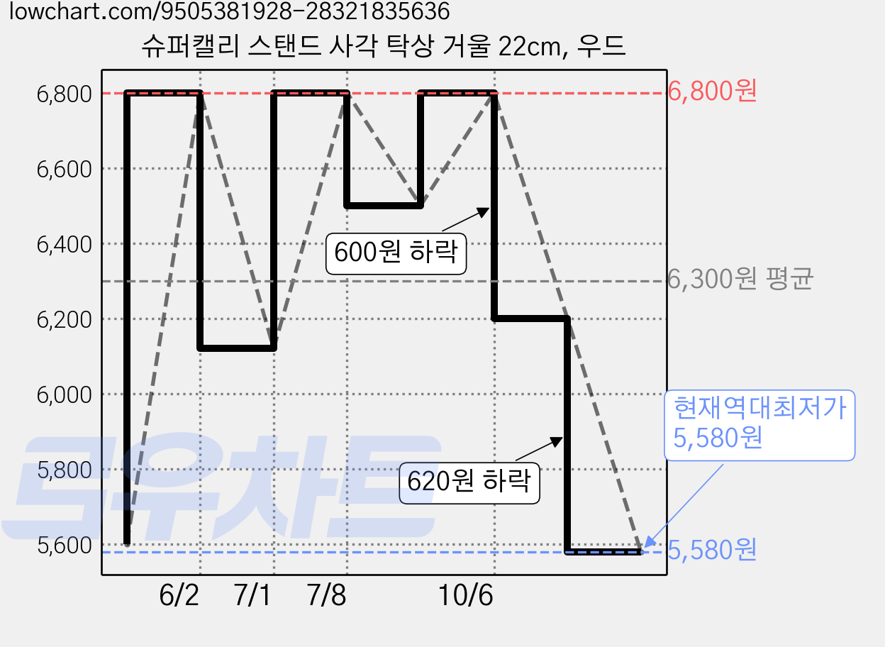 슈퍼캘리 스탠드 사각 탁상 거울 22cm, 우드 가격 변동 차트, 현재가 5,580원, 역대최저가
