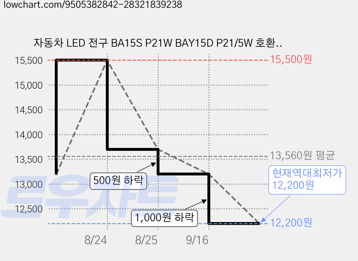 자동차 LED 전구 BA15S P21W BAY15D P21/5W 호환 브레이크등 방향지시등 표시등 12V 6000K 초고휘도, 1156, 2개 가격 변동 차트, 현재가 12,200원, 역대최저가
