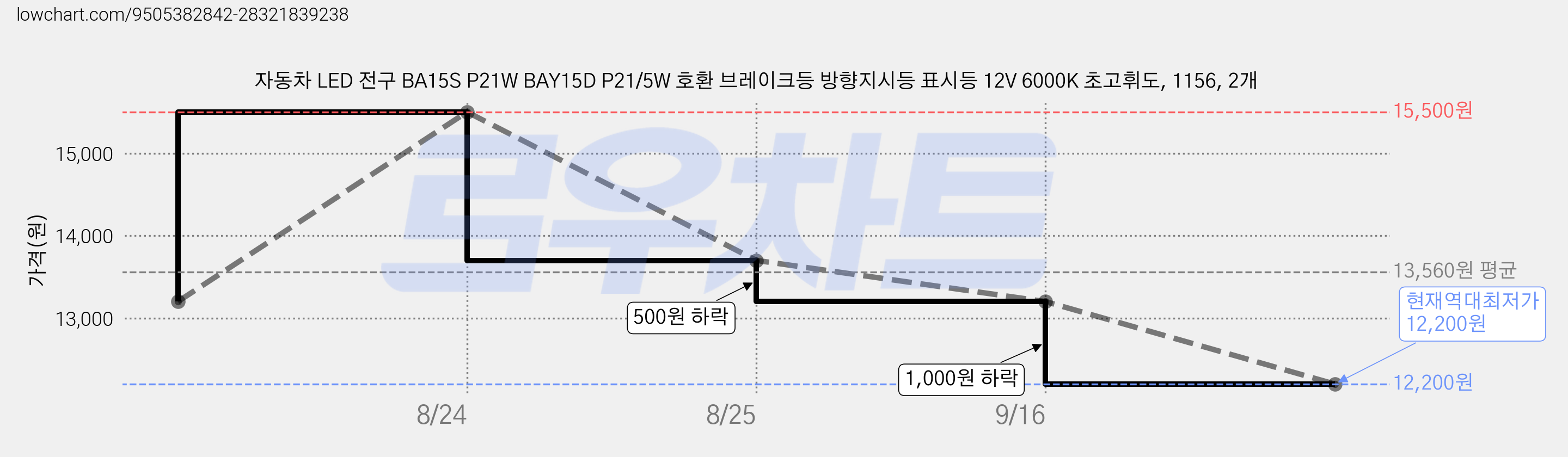 자동차 LED 전구 BA15S P21W BAY15D P21/5W 호환 브레이크등 방향지시등 표시등 12V 6000K 초고휘도, 1156, 2개 가격 변동 차트, 현재가 12,200원, 역대최저가