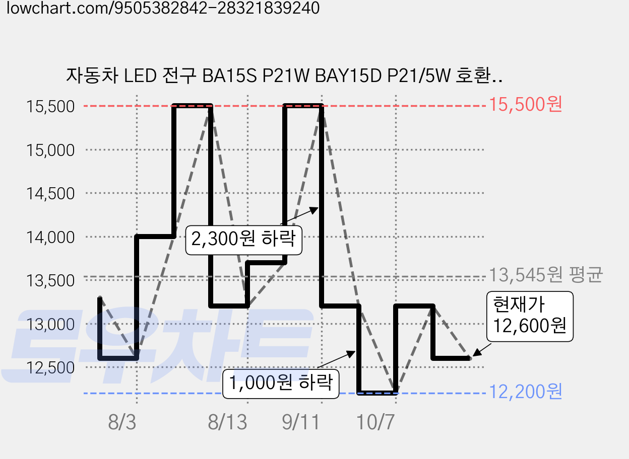 자동차 LED 전구 BA15S P21W BAY15D P21/5W 호환 브레이크등 방향지시등 표시등 12V 6000K 초고휘도, 1157, 2개 가격 변동 차트, 현재가 12,600원, 관측 최저가 12,200원