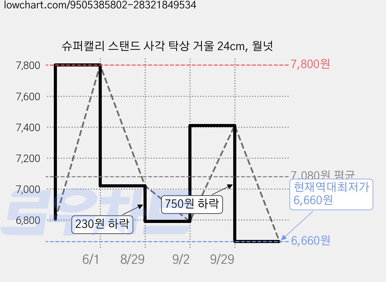 슈퍼캘리 스탠드 사각 탁상 거울 24cm, 월넛 가격 변동 차트, 현재가 6,660원, 역대최저가