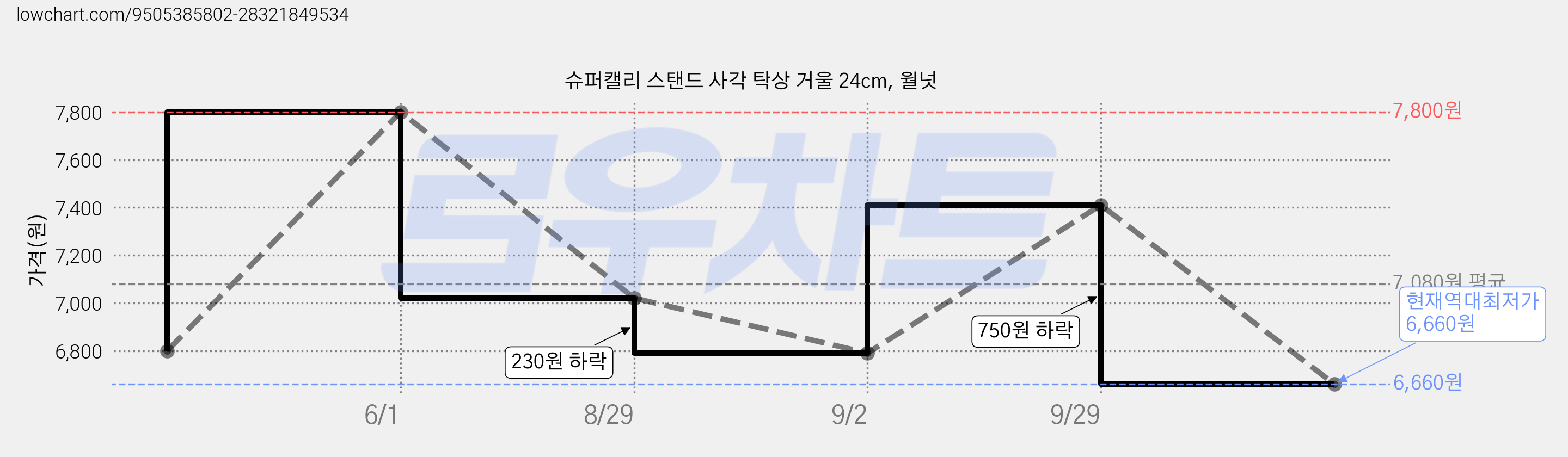 슈퍼캘리 스탠드 사각 탁상 거울 24cm, 월넛 가격 변동 차트, 현재가 6,660원, 역대최저가