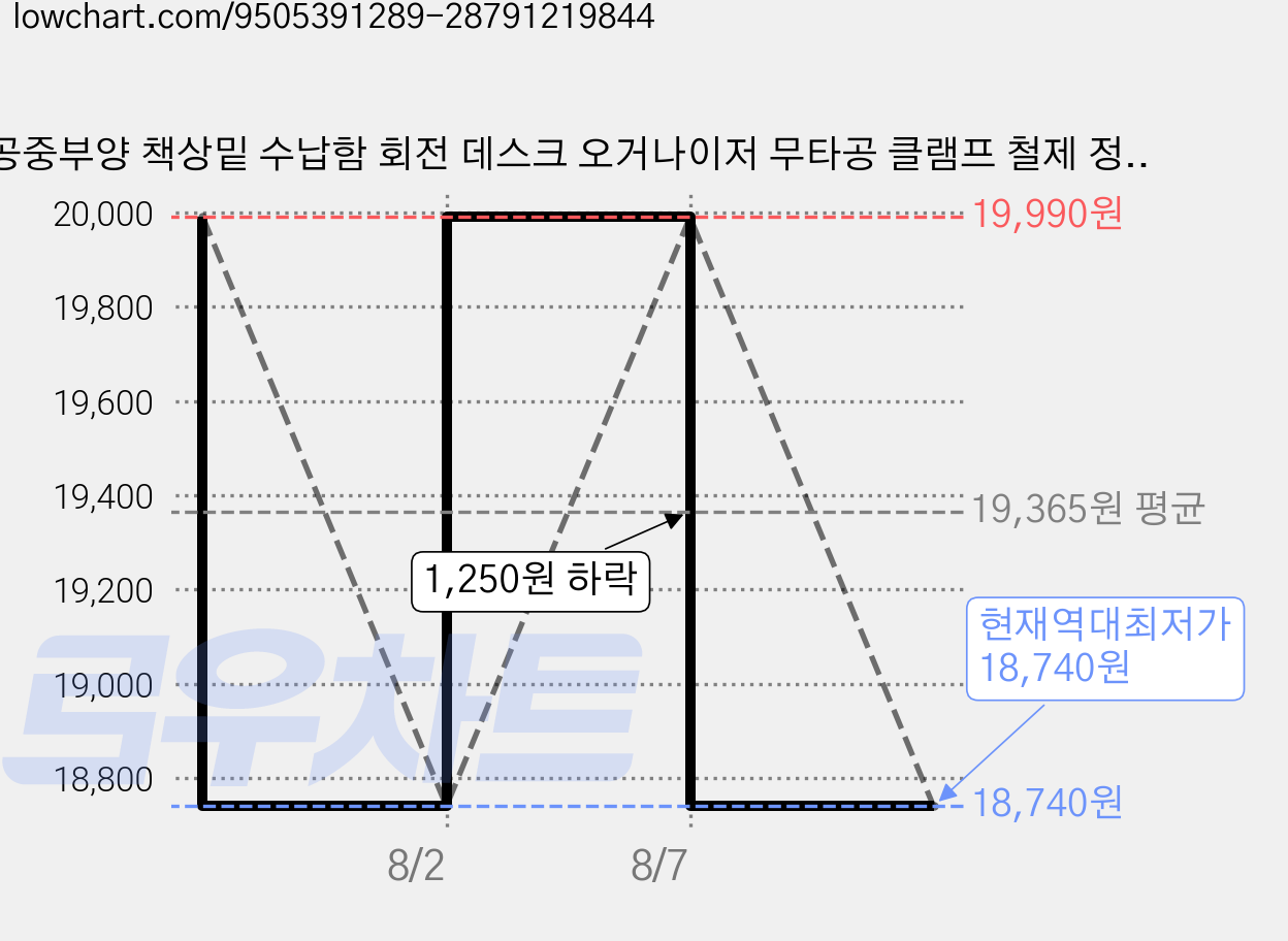 공중부양 책상밑 수납함 회전 데스크 오거나이저 무타공 클램프 철제 정리함, 1개, 화이트 가격 변동 차트, 현재가 18,740원, 역대최저가