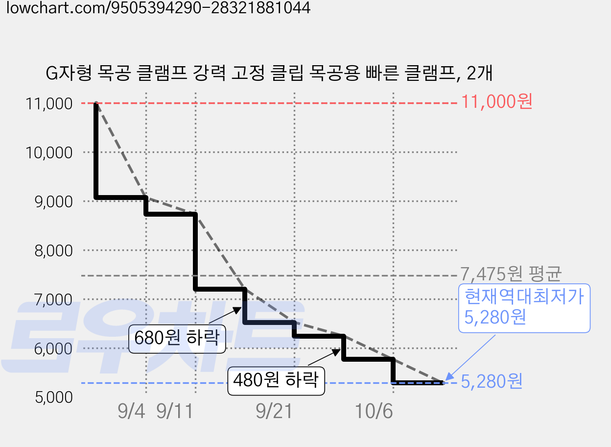 G자형 목공 클램프 강력 고정 클립 목공용 빠른 클램프, 2개 가격 변동 차트, 현재가 5,280원, 역대최저가