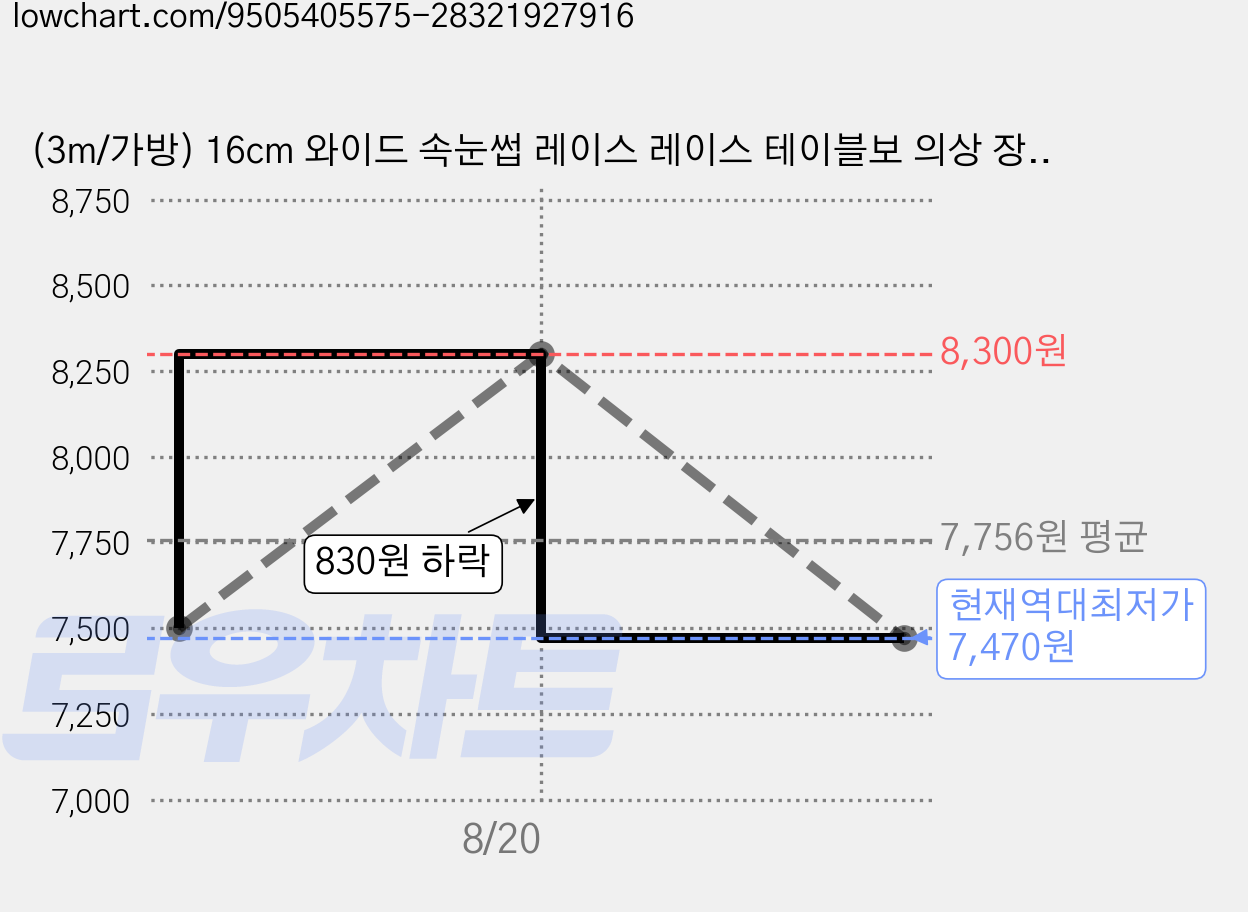 (3m/가방) 16cm 와이드 속눈썹 레이스 레이스 테이블보 의상 장식 웨딩 장식 수제 diy 레이스, 1개, black 가격 변동 차트, 현재가 7,470원, 역대최저가
