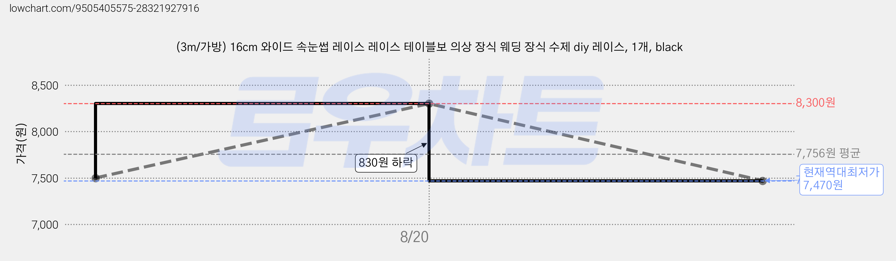 (3m/가방) 16cm 와이드 속눈썹 레이스 레이스 테이블보 의상 장식 웨딩 장식 수제 diy 레이스, 1개, black 가격 변동 차트, 현재가 7,470원, 역대최저가
