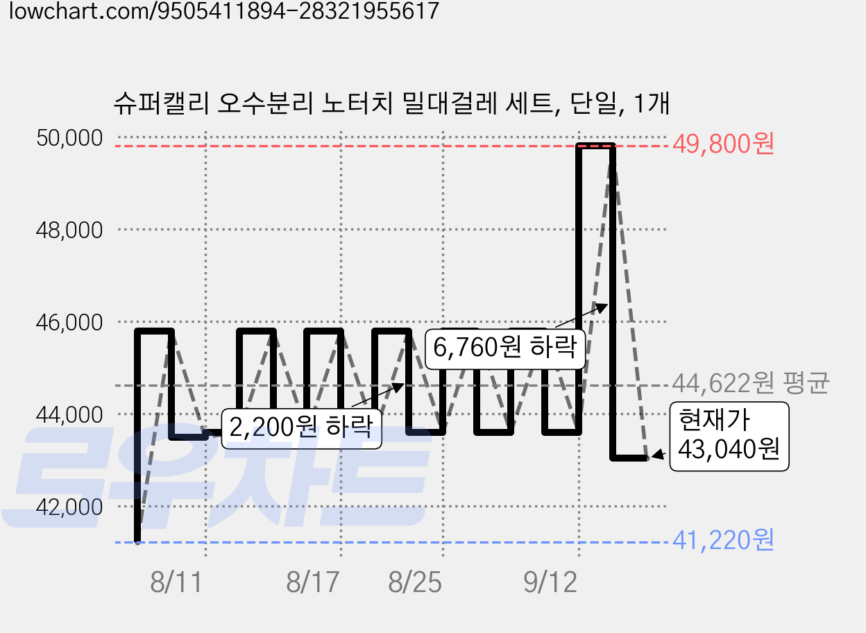 슈퍼캘리 오수분리 노터치 밀대걸레 세트, 단일, 1개 가격 변동 차트, 현재가 43,040원, 관측 최저가 41,220원