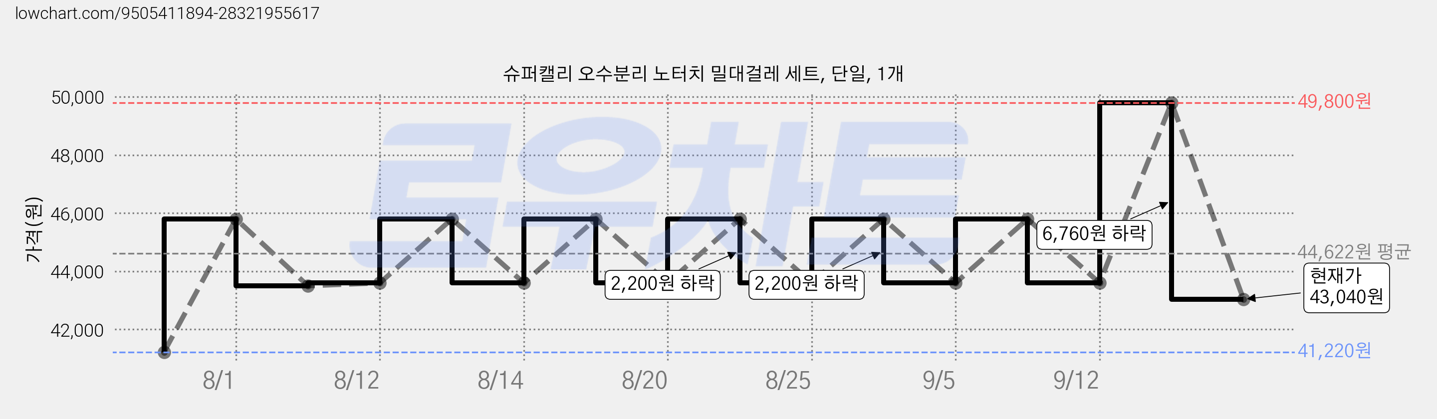 슈퍼캘리 오수분리 노터치 밀대걸레 세트, 단일, 1개 가격 변동 차트, 현재가 43,040원, 관측 최저가 41,220원