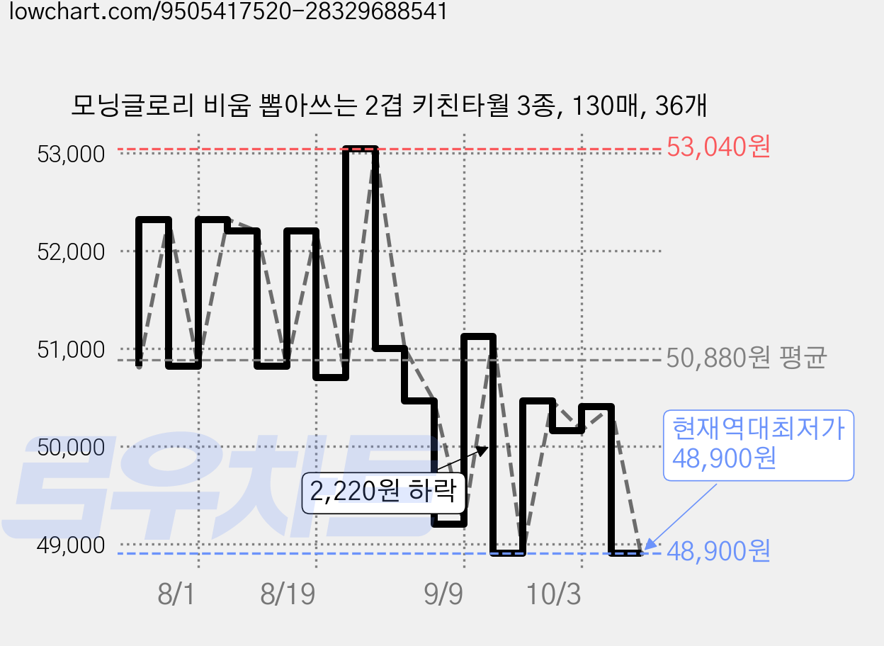 모닝글로리 비움 뽑아쓰는 2겹 키친타월 3종, 130매, 36개 가격 변동 차트, 현재가 48,900원, 역대최저가