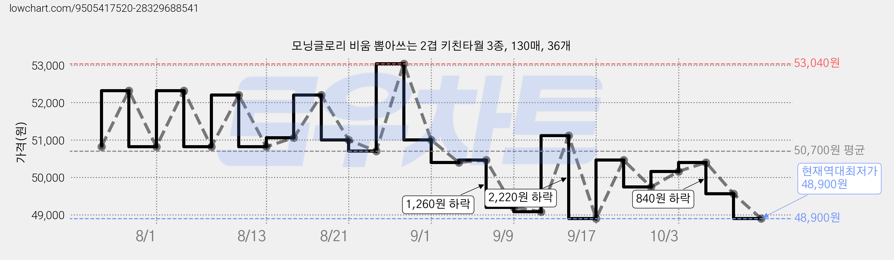 모닝글로리 비움 뽑아쓰는 2겹 키친타월 3종, 130매, 36개 가격 변동 차트, 현재가 48,900원, 역대최저가