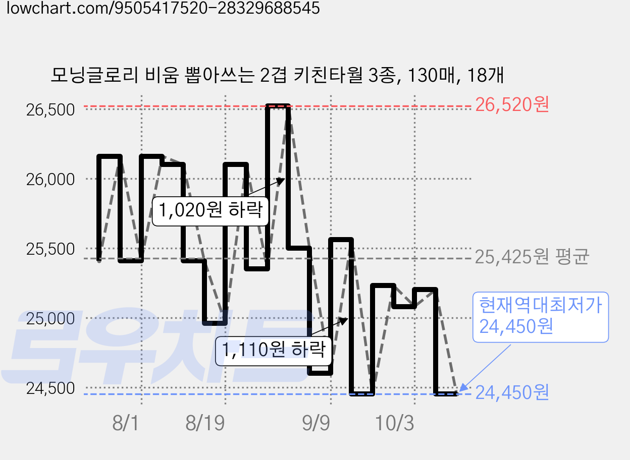 모닝글로리 비움 뽑아쓰는 2겹 키친타월 3종, 130매, 18개 가격 변동 차트, 현재가 24,450원, 역대최저가