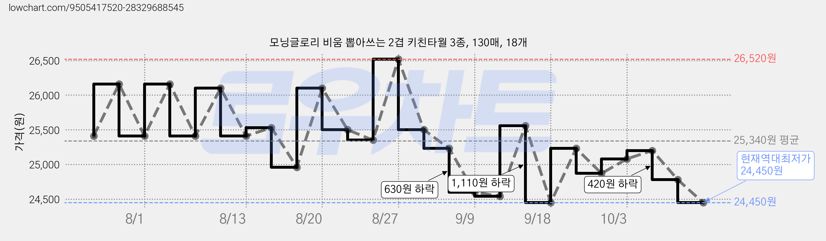 모닝글로리 비움 뽑아쓰는 2겹 키친타월 3종, 130매, 18개 가격 변동 차트, 현재가 24,450원, 역대최저가