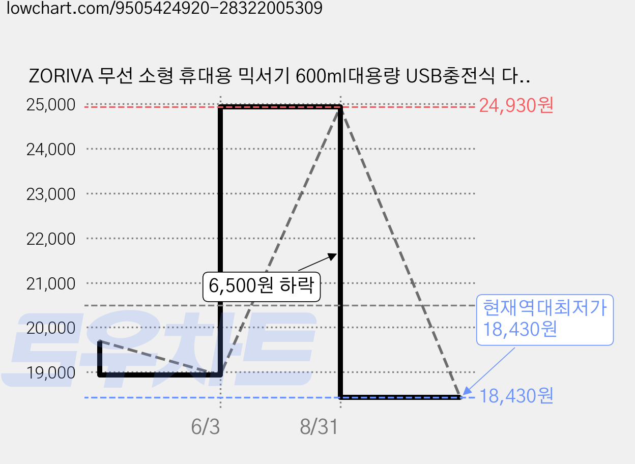 ZORIVA 무선 소형 휴대용 믹서기 600ml대용량 USB충전식 다기능 믹서기, 화이트-QQ 가격 변동 차트, 현재가 18,430원, 역대최저가
