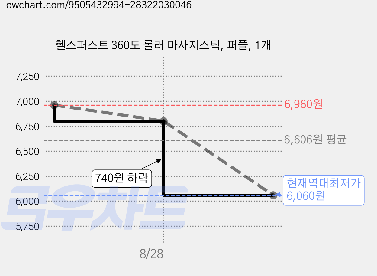 헬스퍼스트 360도 롤러 마사지스틱, 퍼플, 1개 가격 변동 차트, 현재가 6,060원, 역대최저가