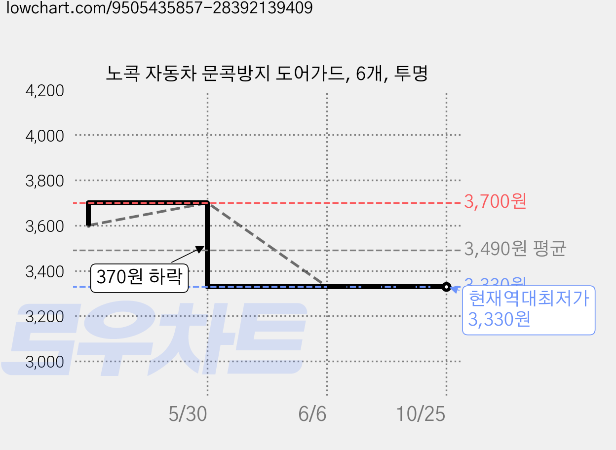 노콕 자동차 문콕방지 도어가드, 6개, 투명 가격 변동 차트, 현재가 3,330원, 역대최저가
