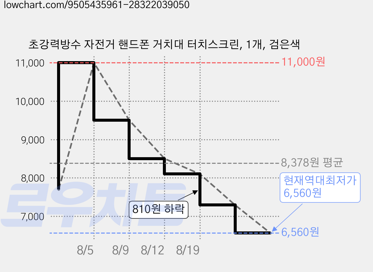 초강력방수 자전거 핸드폰 거치대 터치스크린, 1개, 검은색 가격 변동 차트, 현재가 6,560원, 역대최저가