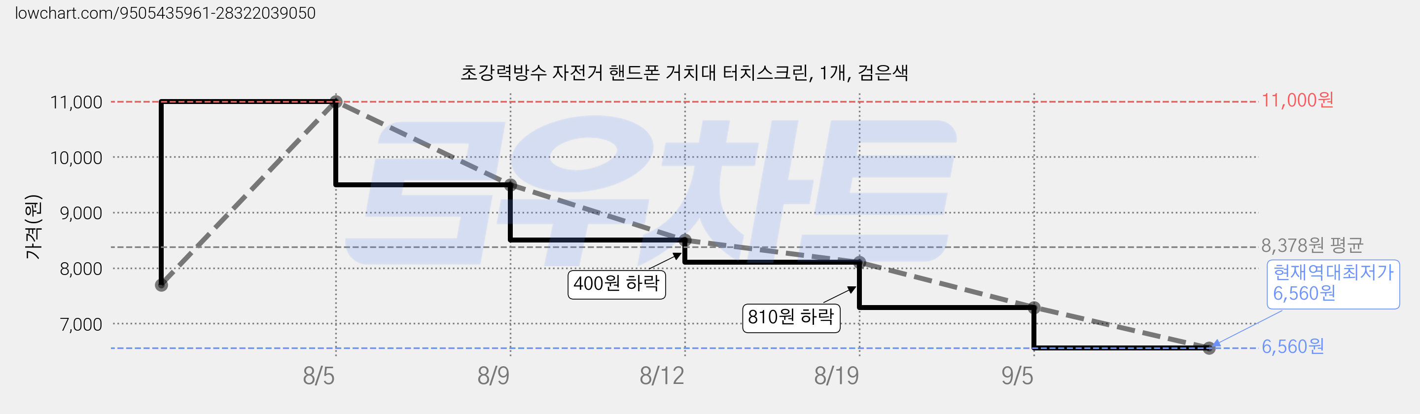 초강력방수 자전거 핸드폰 거치대 터치스크린, 1개, 검은색 가격 변동 차트, 현재가 6,560원, 역대최저가