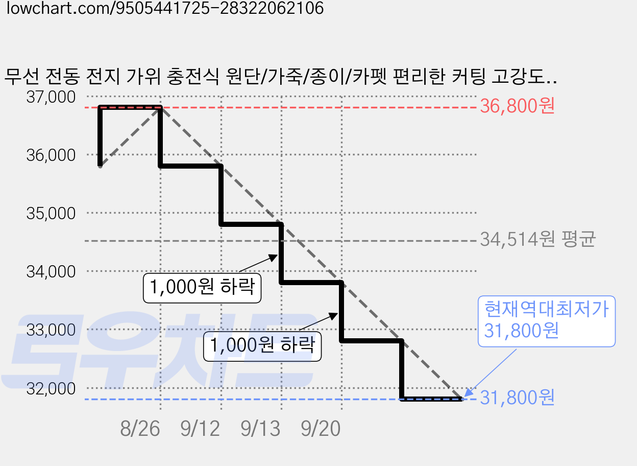 무선 전동 전지 가위 충전식 원단/가죽/종이/카펫 편리한 커팅 고강도 소형 전동 의류컷팅기 재단칼, 1개, 흰색 가격 변동 차트, 현재가 31,800원, 역대최저가